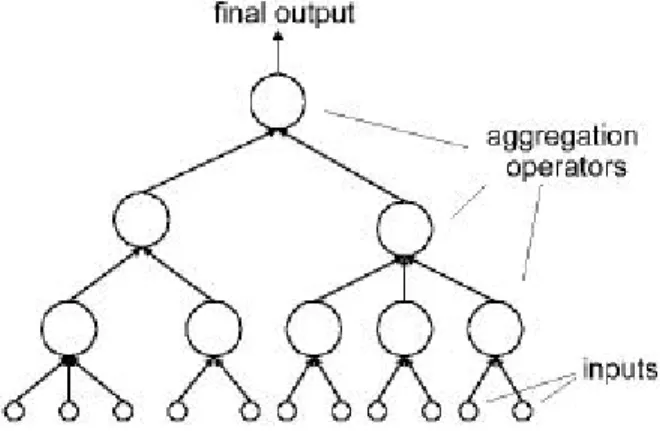 Fig 1 Example of a hierarchical decision network 