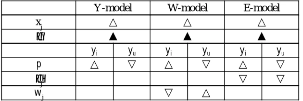 Table 1 Basic Properties of the fuzzy  γ -models  