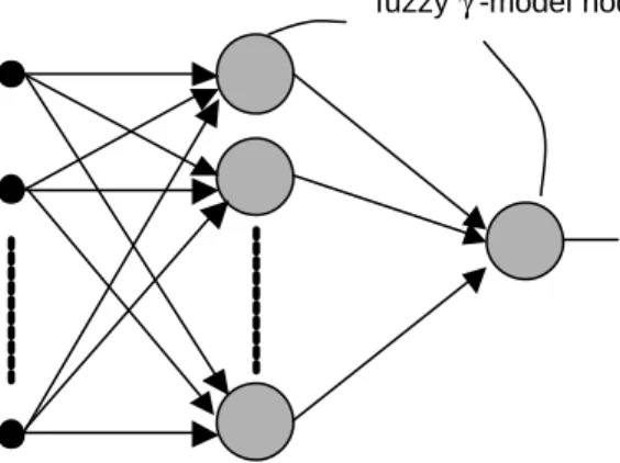 Figure 2 Architectural graph of the fuzzy γ -model neural network. 