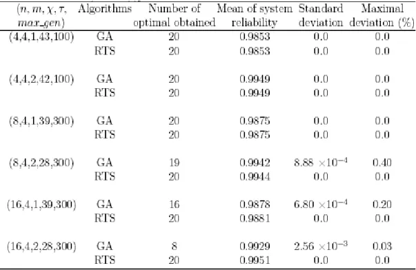 Table 1. Simulation results by deploying GA and RTS over 20 runs
