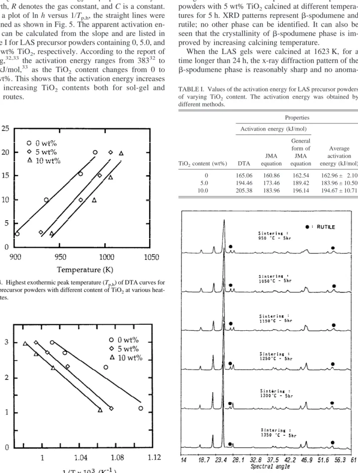 Figure 6 shows the XRD patterns of LAS precursor powders with 5 wt% TiO 2 calcined at different  tempera-tures for 5 h