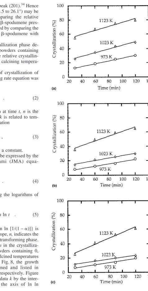 Figure 9 shows the relation between the logarithm of kinetic constant k and the reciprocal of calcined  tempera-ture