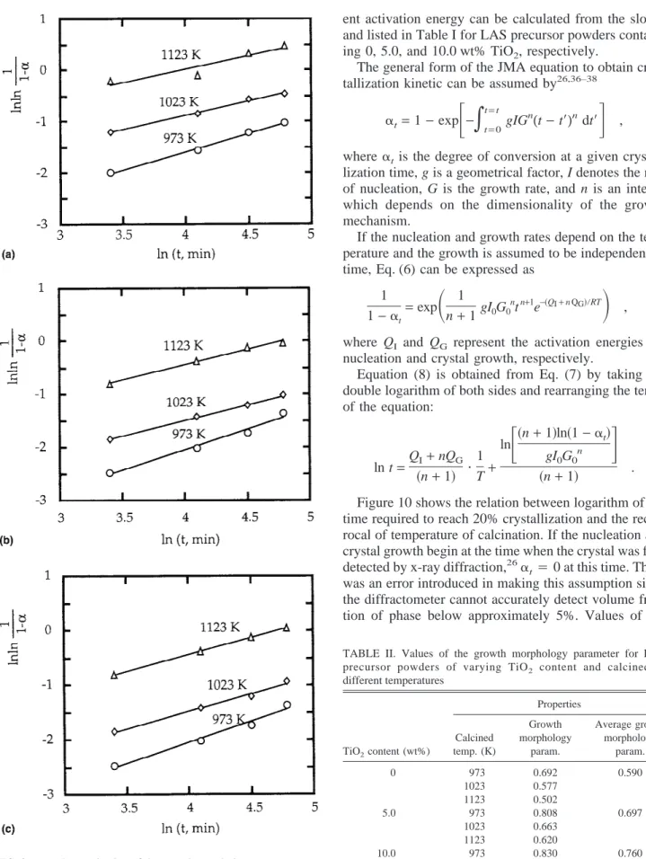 TABLE II. Values of the growth morphology parameter for LAS precursor powders of varying TiO 2 content and calcined at different temperatures TiO 2 content (wt%) PropertiesCalcinedtemp