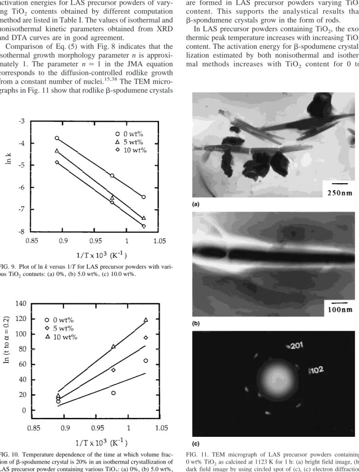 FIG. 9. Plot of ln k versus 1/T for LAS precursor powders with vari- vari-ous TiO 2 contnets: (a) 0%, (b) 5.0 wt%, (c) 10.0 wt%.
