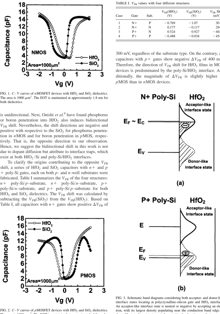 FIG. 3. Schematic band diagrams considering both acceptor- and donor-like interface states locating at polycrystalline-silicon gate and HfO 2 interface.