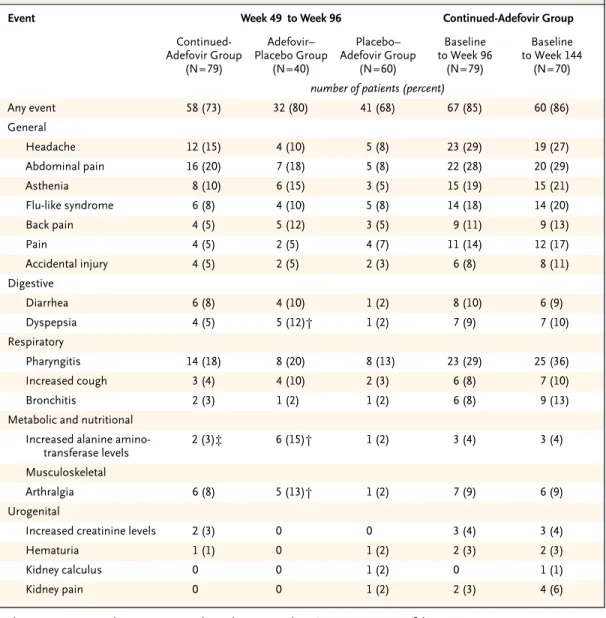 Table 4. Proportion of Patients with the Most Common Adverse Events and Renal Events.*