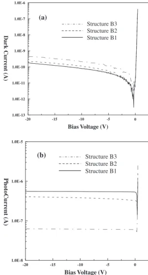 Fig. 3. Dark current characteristics of the studied InP/In 0:53 Ga 0:47 As/InP photodiode at various temperatures.