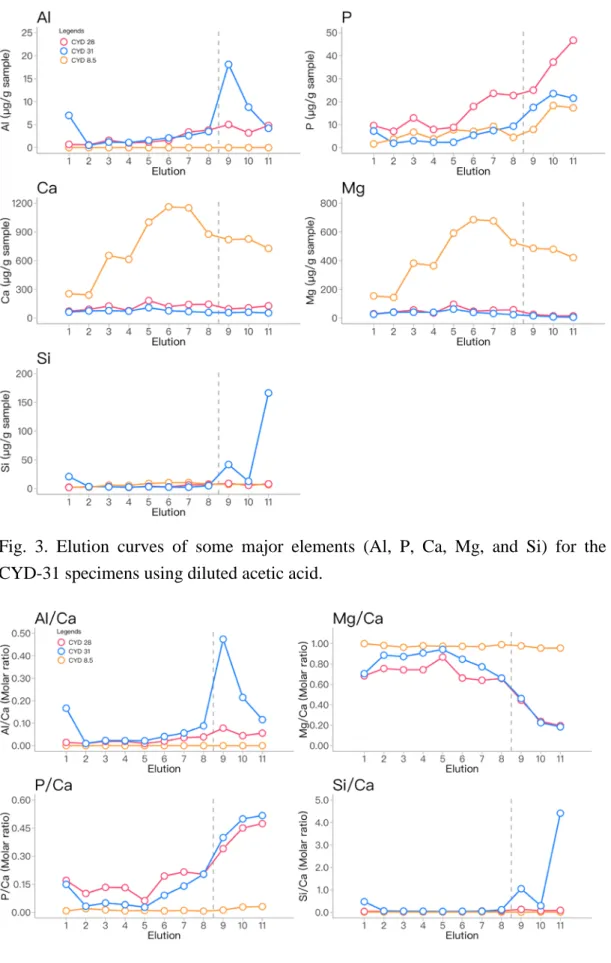 Fig.  3. Elution curves of some major elements (Al, P, Ca, Mg, and Si) for the CYD-8.5, CYD-28, and  CYD-31 specimens using diluted acetic acid