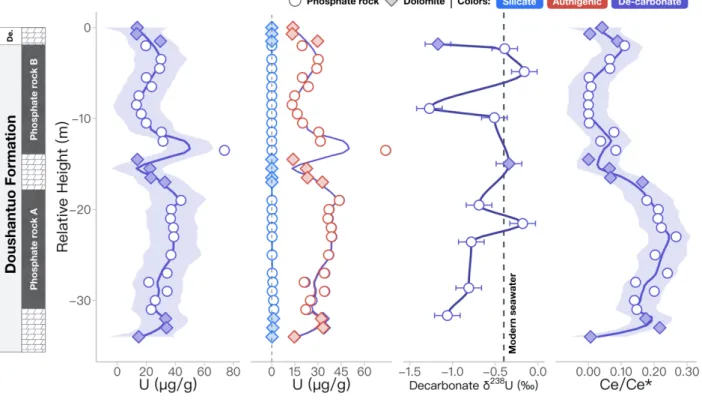 Fig. 8. Temporal variations  in U concentration, δ 238 U, and Ce/Ce* ratios for the Doushantuo phosphate rocks