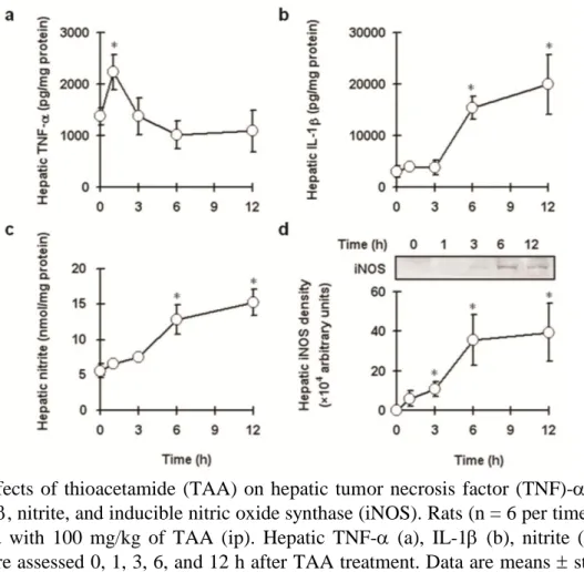 Figure  2.  Effects  of  thioacetamide  (TAA)  on  hepatic  tumor  necrosis  factor  (TNF)-,  inter- inter-leukin (IL)-1, nitrite, and inducible nitric oxide synthase (iNOS)