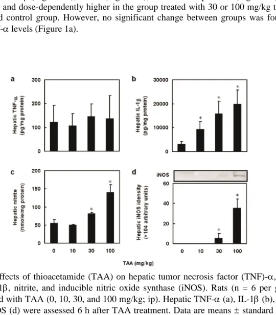 Figure  1.  Effects  of  thioacetamide  (TAA)  on  hepatic  tumor  necrosis  factor  (TNF)-,  inter- inter-leukin  (IL)-1,  nitrite,  and  inducible  nitric  oxide  synthase  (iNOS)