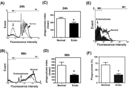 Figure 1. Reduced phagocytic ability in peritoneal macrophages isolated from patients with endometriosis
