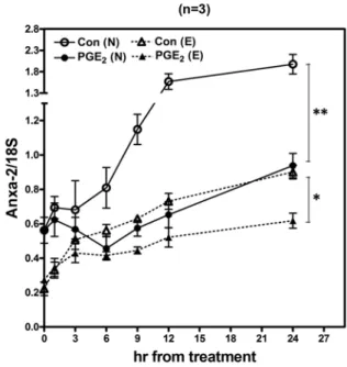 Figure 12.  Normal (N) and endometriotic (E) macrophages were cultured for different periods  as indicated in the absence (control) or presence of PGE 2 , and levels of Anxa-2 were  quantified by real-time quantitative RT-PCR