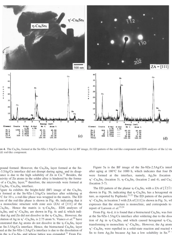 Figure 4a exhibits the bright-field 共BF兲 image of the Cu 6 Sn 5 layer formed at the Sn-9Zn-1.5Ag/Cu interface after soldering at 250°C for 10 s, a rod-like phase was wrapped in the matrix