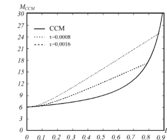 Fig. 7. Voltage gain versus duty ratio at CCM operation and at DCM  operation with different τ with n = 3