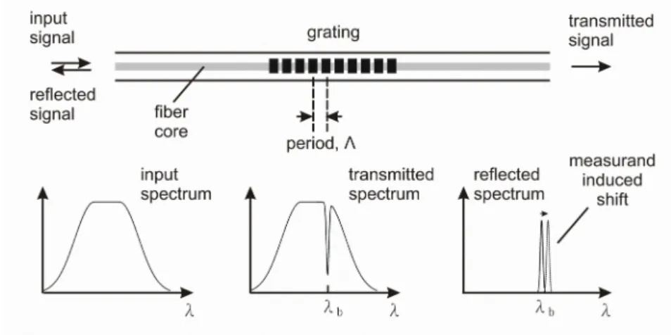 Figure 1 Basic Bragg grating-sensing mechanismFigure 1 Basic Bragg grating-sensing mechanism