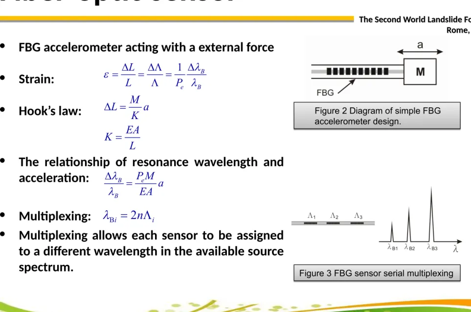 Figure 2 Diagram of simple FBG  accelerometer design.1BeBLLPLMa K K EA L eB B P M aEA B i 2 n i