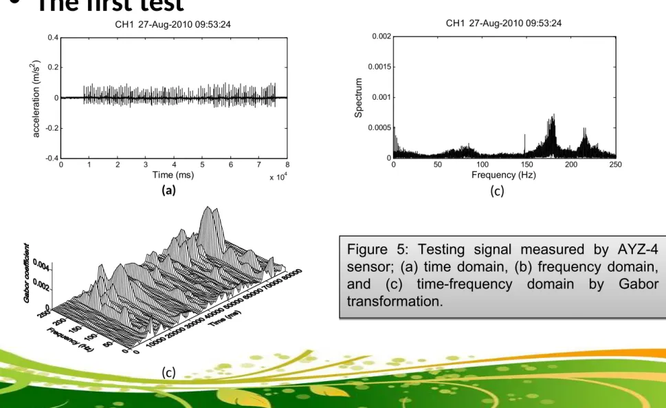 Figure  5:  Testing  signal  measured  by  AYZ-4  sensor;  (a)  time  domain,  (b)  frequency  domain,  and  (c)  time-frequency  domain  by  Gabor  transformation.