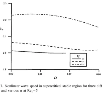 FIG. 7. Nonlinear wave speed in supercritical stable region for three differ- differ-ent n and various ␣ at Re 1 ⫽5.