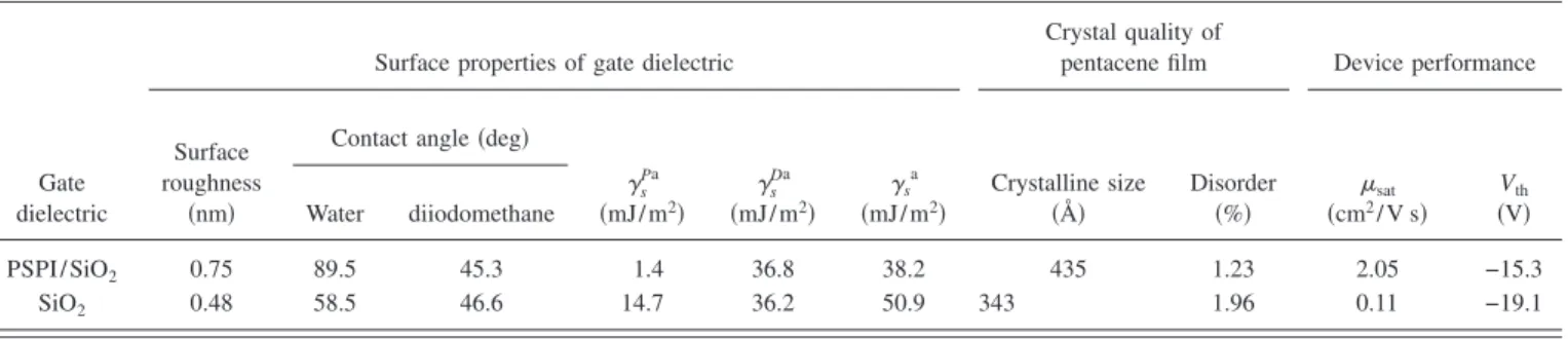 TABLE I. Surface properties of gate dielectrics, crystal quality of pentacene films, and the electrical performance of the corresponding pentacene-based OTFTs.