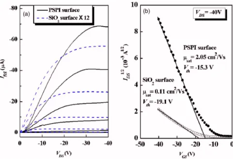 FIG. 3. 共Color online兲 共a兲 Output char- char-acteristics of the pentacene OTFTs with a PSPI/SiO 2 dual-layer gate  di-electric 共solid line兲 and a SiO 2 gate  di-electric, respectively
