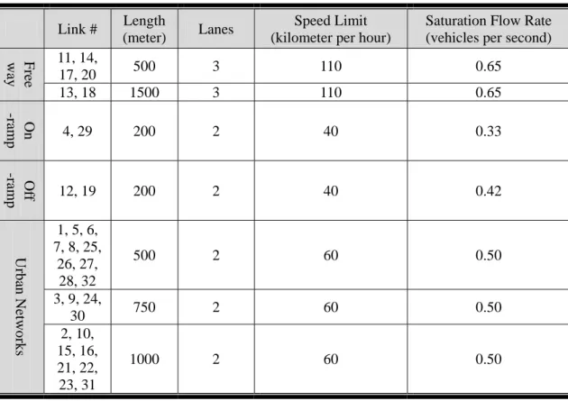 Table 1. Information of the Corridor  Link #  Length 