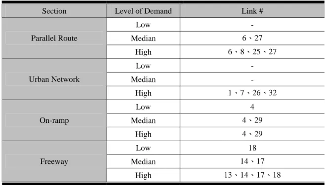 Table 2. Queue Distribution of Different Level  Section  Level of Demand  Link # 