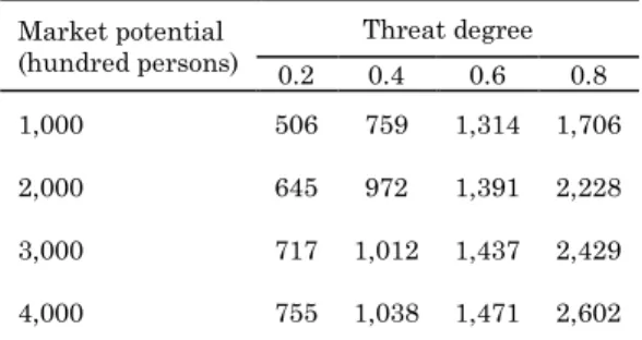 Table 1. The optimal IS investment level for different levels of market potential and degrees of threat  Market potential  (hundred persons)  Threat degree  0.2  0.4  0.6  0.8  1,000  506  759  1,314  1,706  2,000  645  972  1,391  2,228  3,000  717  1,012