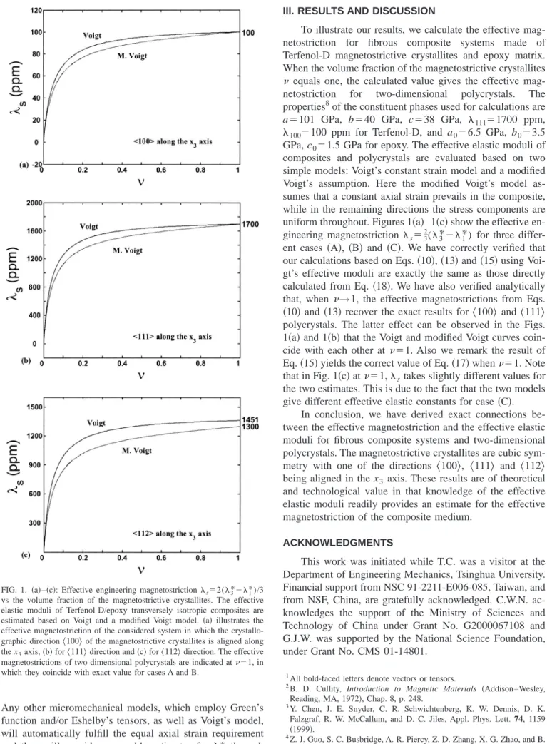 FIG. 1. 共a兲–共c兲: Effective engineering magnetostriction ␭ s ⫽2(␭ 3 * ⫺␭ 1 * )/3 vs the volume fraction of the magnetostrictive crystallites