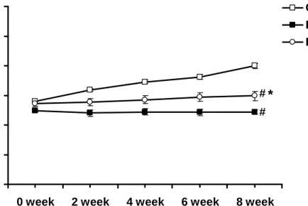 Figure 1. Comparison of time-dependent curves of body weight among the Con, DM,  and DM+Ex groups
