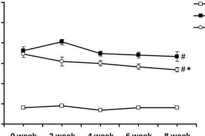 Figure 2. Comparison of time-dependent curves of blood glucose levels among the  Con, DM, and DM+Ex groups