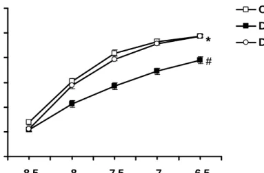 Figure 7. Concentration-dependent curves of the ACh-mediated vasorelaxation of aortic strips  obtained from the Con, DM, and DM+Ex groups