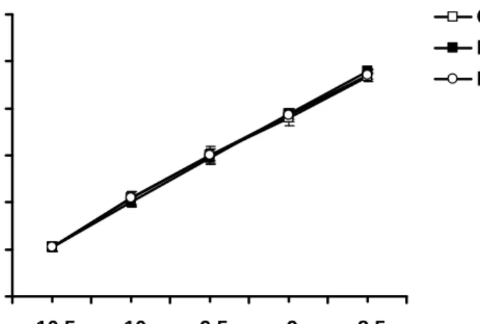 Figure 8. Concentration-dependent curves of the SNP-mediated vasorelaxation of aortic strips  obtained from the Con, DM, and DM+Ex groups