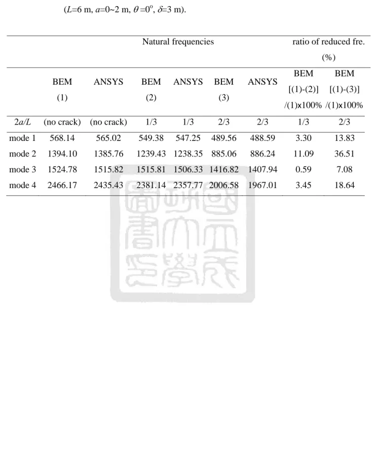 Table 5.4 : Natural frequencies of an isotropic plate with crack in different crack lengths  (L=6 m, a=0~2 m,    =0 o ,   =3m)