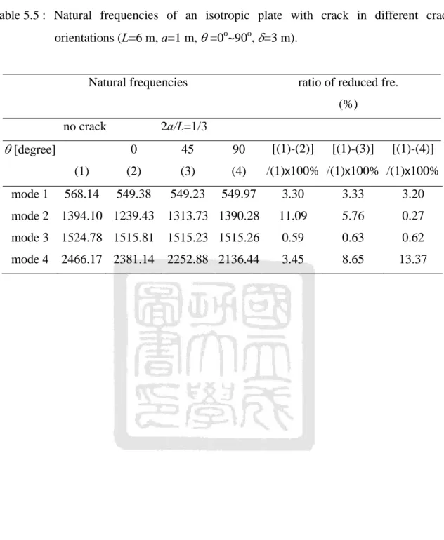 Table 5.5 : Natural frequencies of an isotropic plate with crack in different crack  orientations (L=6 m, a=1 m,    =0 o ~90 o ,   =3m)