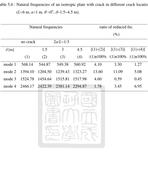 Table 5.6 : Natural frequencies of an isotropic plate with crack in different crack locations  (L=6 m, a=1 m,    =0 o ,   =1.5~4.5m)