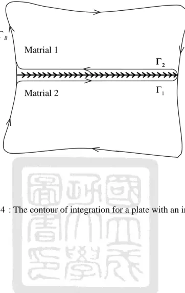 Figure 4.4  : The contour of integration for a plate with an interface. 1B2Matrial 1Matrial 22
