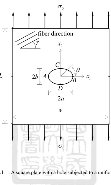 Figure 5.1  : A square plate with a hole subjected to a uniform loading. L2b002ax1x2A·BCD···Wfiber direction