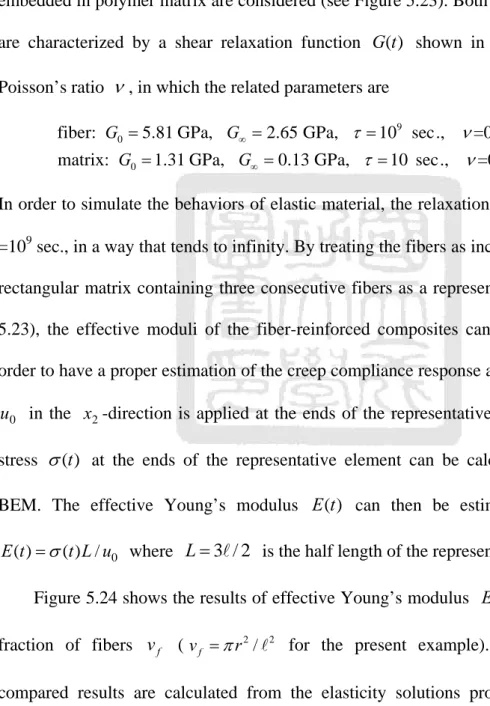 Figure 5.24 shows the results of effective Young’s modulus  E t  versus the volume  ( ) fraction of fibers  v   ( f v f   r 2 /  2  for the present example)