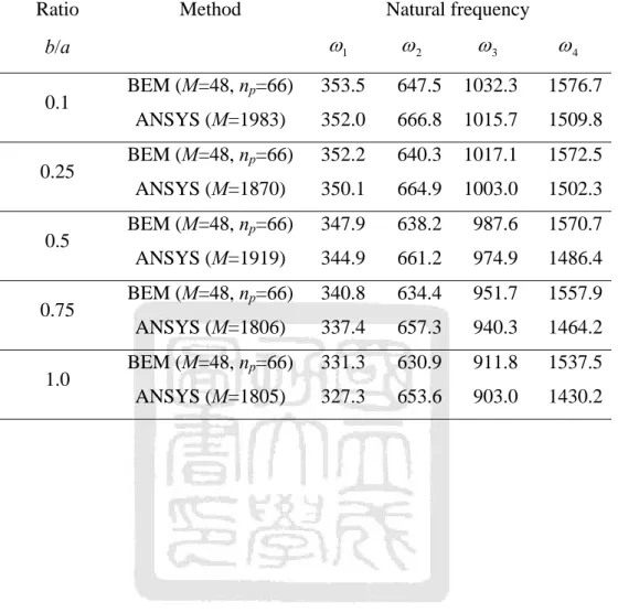 Table 5.3 : Natural frequencies of an anisotropic elastic plate with an elliptical hole