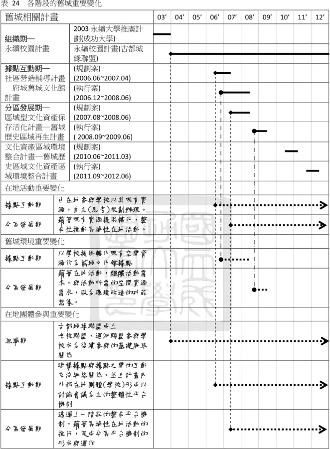 表  24    各階段的舊城重要變化  舊城相關計畫  03’ 04’ 05’ 06’ 07’ 08’  09’  10’  11’ 12’ 組織期─  永續校園計畫  2003 永續大學推廣計劃(成功大學)                     永續校園計畫(古都城 緣聯盟)                      據點互動期─  社區營造輔導計畫 ─府城舊城文化館 計畫  (規劃案)  (2006.06~2007.04)                     (執行案) (2006.12~200