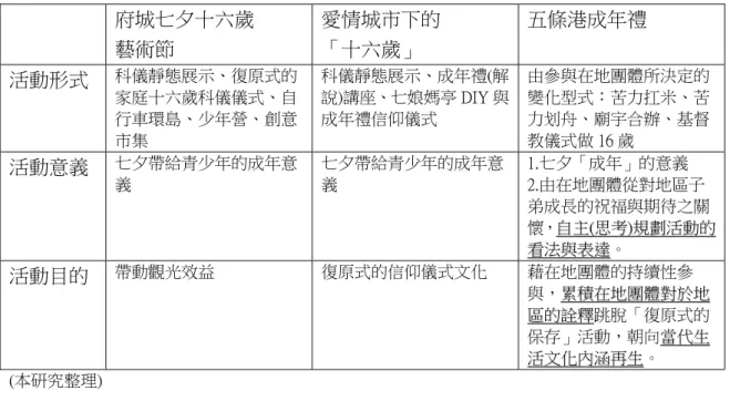表  32    五條港「做十六歲民俗活動」的形式、意義與目的  府城七夕十六歲  藝術節  愛情城市下的 「十六歲」  五條港成年禮  活動形式  科儀靜態展示、復原式的 家庭十六歲科儀儀式、自 行車環島、少年營、創意 市集  科儀靜態展示、成年禮(解說)講座、七娘媽亭 DIY 與成年禮信仰儀式  由參與在地團體所決定的變化型式：苦力扛米、苦力划舟、廟宇合辦、基督教儀式做 16 歲  活動意義  七夕帶給青少年的成年意 義  七夕帶給青少年的成年意義  1.七夕「成年」的意義  2.由在地團體從對地區子 