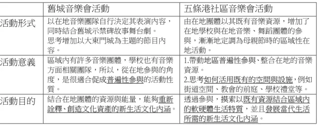 表  36    社區音樂會活動的形式、意義與目的  舊城音樂會活動  五條港社區音樂會活動  活動形式  以在地音樂團隊自行決定其表演內容， 同時結合舊城示禁碑故事舞台劇。  思考增加以大東門城為主題的節目內 容。  由在地團體以其既有音樂資源，增加了在地學校與在地音樂、舞蹈團體的參與，漸漸地定調為母親節時的區域性在地活動。  活動意義  區域內有許多音樂團體，學校也有音樂 方面相關團隊，所以，從在地參與的角 度，是很適合促 促成 成普 普遍 遍性 性參 參與 與的活動性 質。  1.帶動地 地區 區普 
