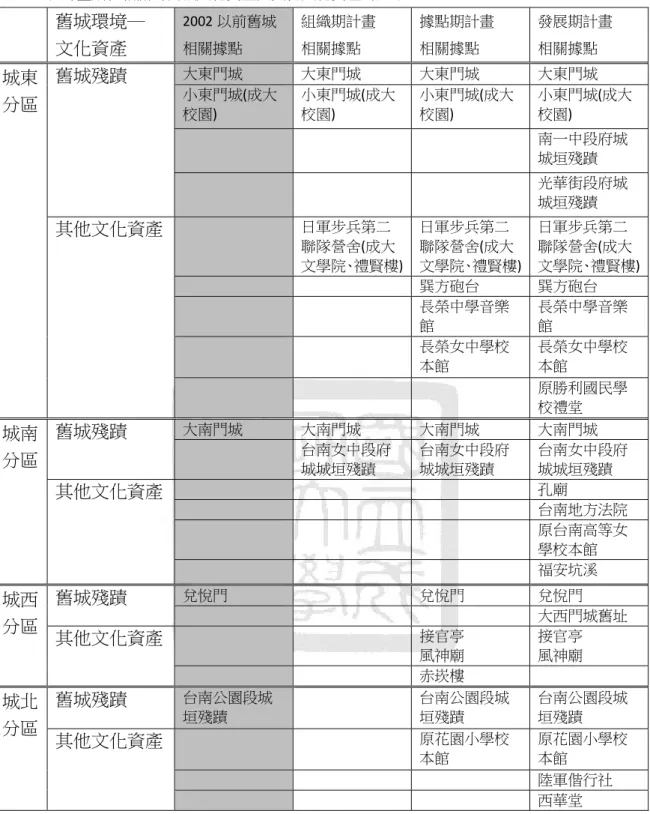 表  43    各計畫期程相關的舊城文化資產與其他文化資產的連結    舊城環境─  文化資產  2002 以前舊城相關據點  組織期計畫 相關據點  據點期計畫 相關據點  發展期計畫 相關據點  城東 分區  舊城殘蹟  大東門城 大東門城 大東門城 大東門城 小東門城(成大 校園)  小東門城(成大校園)  小東門城(成大校園)  小東門城(成大校園)    南一中段府城 城垣殘蹟    光華街段府城 城垣殘蹟  其他文化資產    日軍步兵第二 聯隊營舍(成大 文學院、禮賢樓) 日軍步兵第二 聯隊