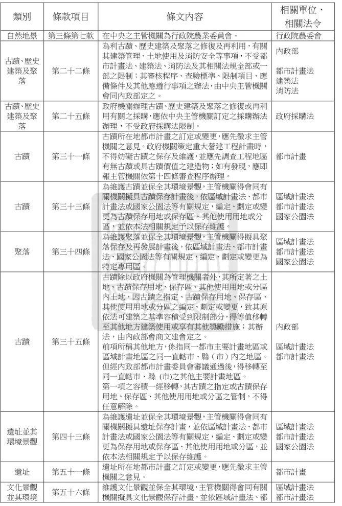 表  2    新文資法與其他主管機關、政策法令相關之條文  類別  條款項目  條文內容  相關單位、  相關法令  自然地景  第三條第七款  在中央之主管機關為行政院農業委員會。  行政院農委會  古蹟、歷史 建築及聚 落  第二十二條  為利古蹟、歷史建築及聚落之修復及再利用，有關其建築管理、土地使用及消防安全等事項，不受都市計畫法、建築法、消防法及其相關法規全部或一部之限制；其審核程序、查驗標準、限制項目、應 備條件及其他應遵行事項之辦法，由中央主管機關 會同內政部定之。  內政部  都市計畫法 
