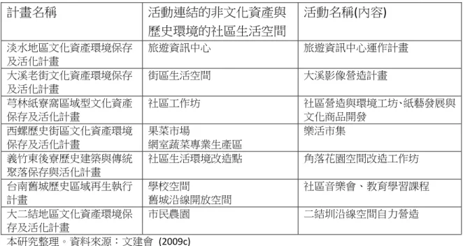 表  14    區域型文化資產保存活化計畫中非文化資產與歷史環境的社區生活空間  計畫名稱  活動連結的非文化資產與 歷史環境的社區生活空間  活動名稱(內容)  淡水地區文化資產環境保存 及活化計畫  旅遊資訊中心 旅遊資訊中心運作計畫  大溪老街文化資產環境保存 及活化計畫  街區生活空間 大溪影像營造計畫  芎林紙寮窩區域型文化資產 保存及活化計畫  社區工作坊 社區營造與環境工坊、紙藝發展與文化商品開發  西螺歷史街區文化資產環境 保存及活化計畫  果菜市場 網室蔬菜專業生產區  樂活市集 義竹東