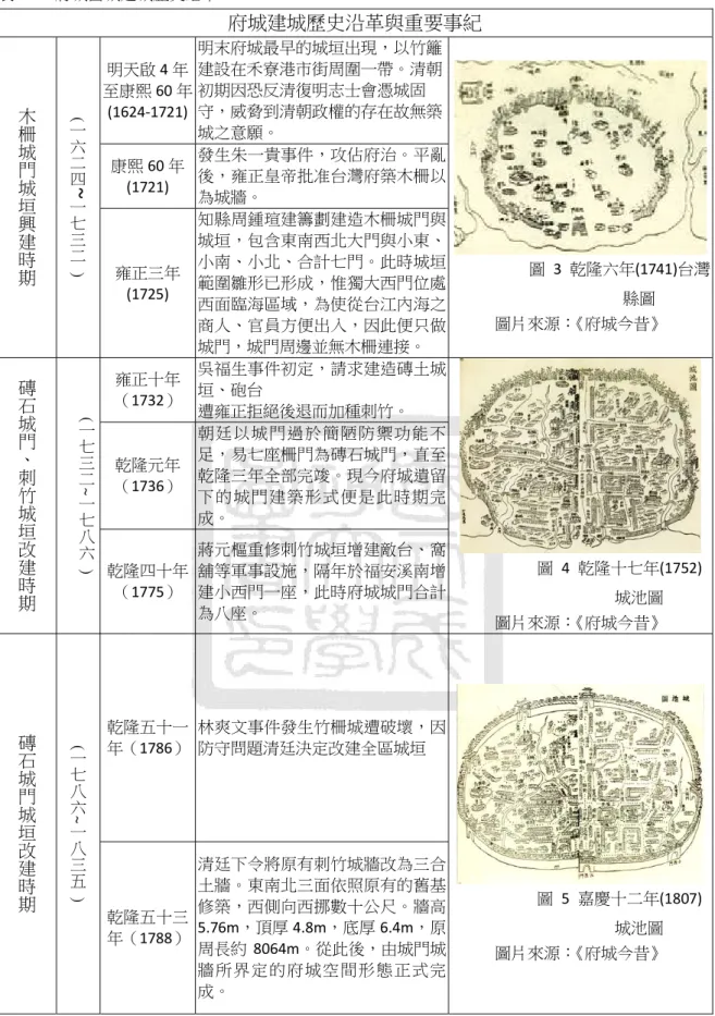 表  15    府城舊城建城歷史沿革  府城建城歷史沿革與重要事紀  木柵城門 城 垣 興建時 期   ( 一六二四~一七三二)  明天啟 4 年 至康熙 60 年(1624‐1721)  明末府城最早的城垣出現，以竹籬建設在禾寮港市街周圍一帶。清朝初期因恐反清復明志士會憑城固守，威脅到清朝政權的存在故無築城之意願。  圖  3  乾隆六年(1741)台灣 縣圖  圖片來源：《府城今昔》  康熙 60 年(1721) 發生朱一貴事件，攻佔府治。平亂後，雍正皇帝批准台灣府築木柵以為城牆。 雍正三年(1725