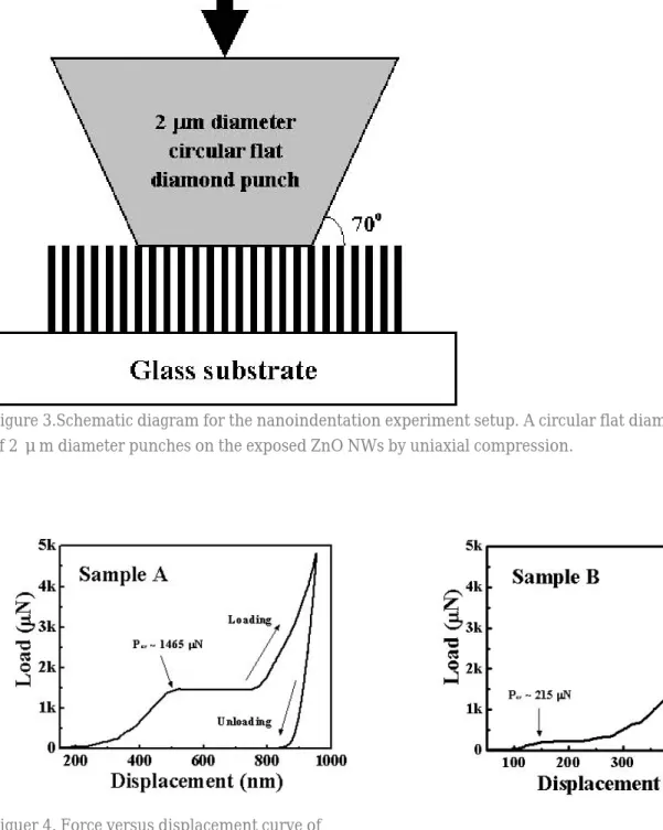 Figure 3.Schematic diagram for the nanoindentation experiment setup. A circular flat diamond indenter  of 2  μm diameter punches on the exposed ZnO NWs by uniaxial compression.