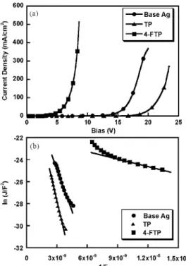 FIG. 1. High resolution XPS scans of S 2p 共a兲 and F 1s 共b兲 regions for the Ag anodes with or without the modification of SAM.