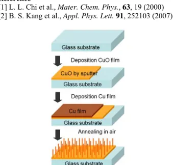 Figure 2. Drain-source current vs. drain-source voltage  characteristics of pH sensor with CuO NWs